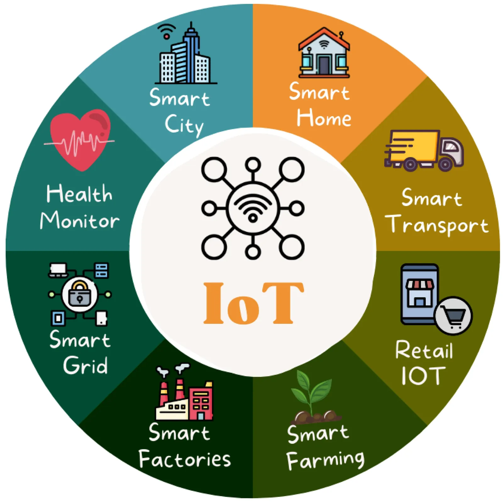 IoT ecosystem across smart city services